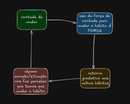 Ciclo da força de vontade: vontade de mudar, uso da força de vontade, retorno aos velhos hábitos, e uma emoção ou situação que nos faz perceber que precisamos mudar