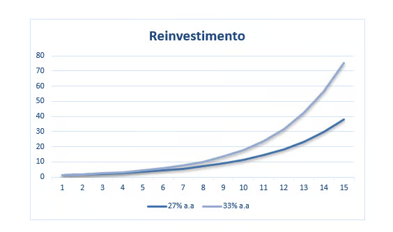 Gráfico de reinvestimento comparando crescimento composto a 27% e 33% ao ano