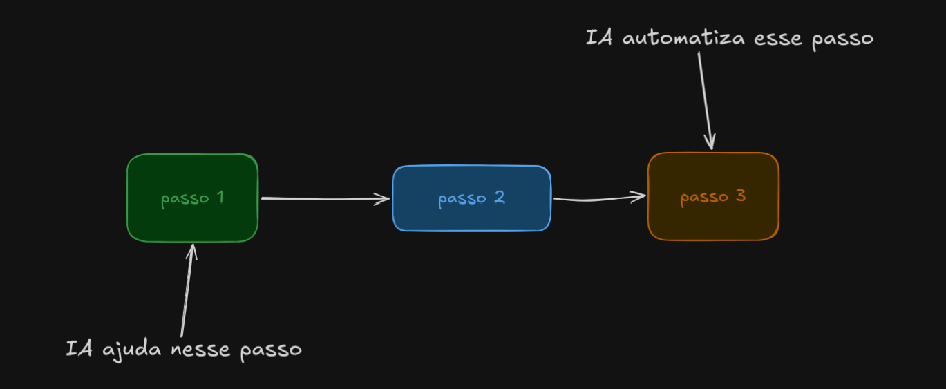 Diagrama comparando a estrutura de um problema pensada para humanos vs. adaptada para IA