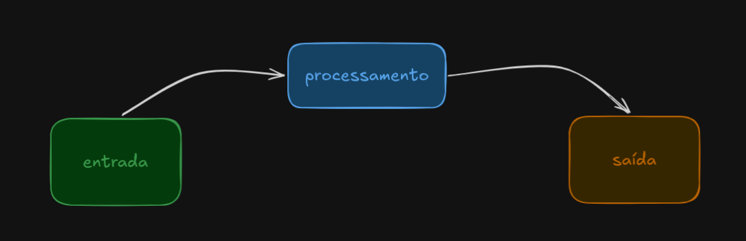 Fluxo de entrada, processamento e saída
